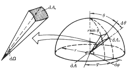 蘭貝特定律02-微元立體角與半球空間幾何參數的關系.png 蘭貝特定律02-微元立體角與半球空間幾何參數的關系.png