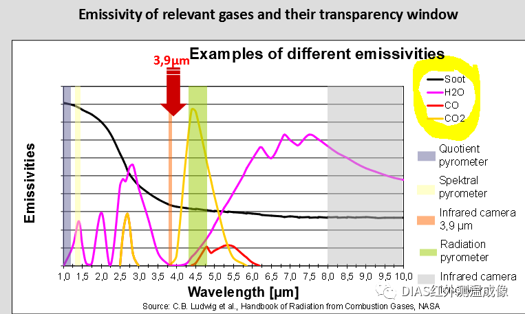 典型火焰中氣體成分的額發(fā)射率