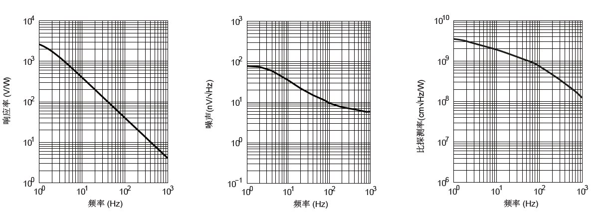 LTMUI Q2紅外探測器響應(yīng)率、噪聲和比探測率